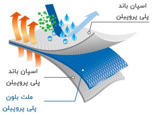 ماسک سه لایه پزشکی در تهران